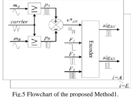 Fig.5 Flowchart of the proposed Method1. For the conventional three-level inverters, 