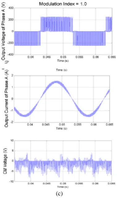 Fig. 9. Simulated results of Method1 (time scale 5ms/div): (a) modulation index = 0.3; (b) modulation index = 0.75; (c) modulation index = 1.0; the first row: the load voltage of Phase A, 200V/div; the second row: the load current of Phase A, 1A/div, the t