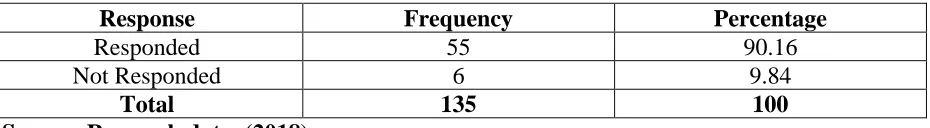Table 4. 1 Gender 