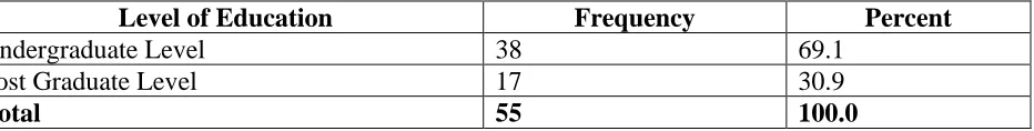 Table 4. 3 Level of Education 