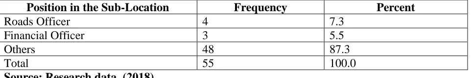 Table 4. 4 Position in the Sub-Location 