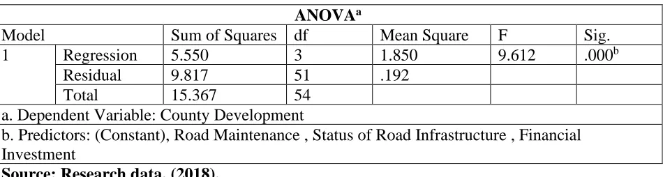 Table 4. 8 Model Summary 