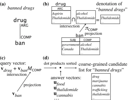 Figure 2: DCS tree for a sentence