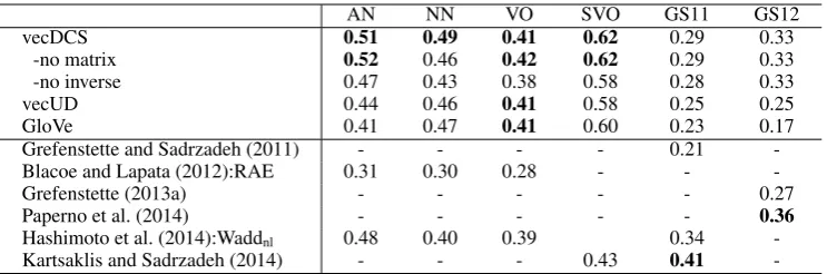 Table 3: Spearman’s ρ on phrase similarity