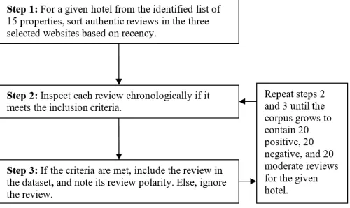 TABLE I.  SCHEME TO ASSIGN REVIEW POLARITIES 