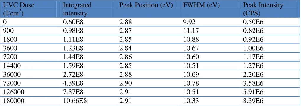 Table 1.   Parameters of the photoluminescence emission spectra PADC irradiated with different doses of UVC of 254 nm