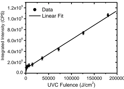 Figure 4.  Integrated photoluminescence intensity dependence on the dose of ultraviolet radiation of 254 nm of PADC, the excitation wavelength is 350 nm