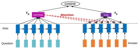Figure 1: Traditional attention based RNN answerselection model. Dark blue rectangles representhidden virable, ⊗means gate opperation.tention function was computed as: