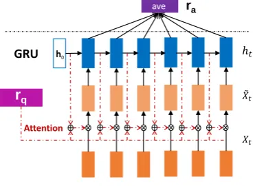 Figure 2: IARNN-WORD architecture. rq is ques-tion representation.