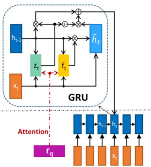 Figure 4: IABRNN-GATE architecture. We showone time step GRU inner state process within theblue dotted line.
