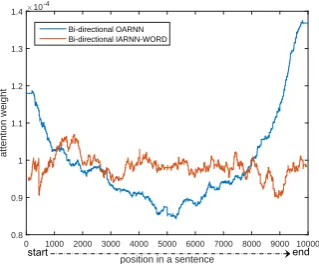 Figure 5: One directional OARNN attention dis-tribution, the horizontal axis is position of wordin a sentence that has been normalized from 1 to10000.