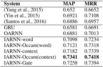 Table 2: Performances on WikiQA