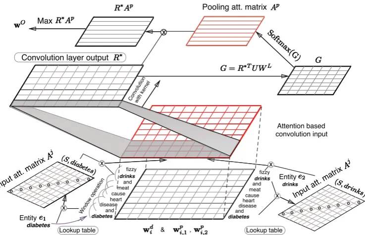 Figure 2: Input and Primary Attention