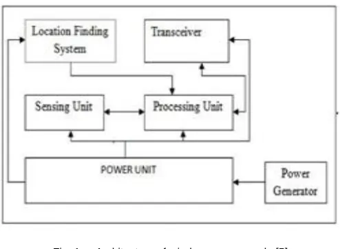 Fig. 1 Architecture of wireless sensor node [5] 