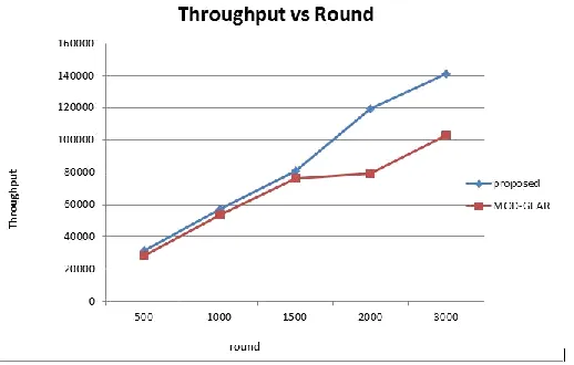 Fig. 3. Comparison of number of Alive nodes MOD-GEAR and PROPOSED 