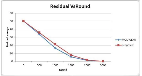 TABLE II  Simulation comparison result for MOD-GEAR and Proposed. 