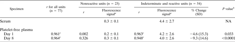 TABLE 1. Fluorescence signals for serum and platelet-free plasma, Spearman’s rank correlation coefﬁcient between serum and plasma signals(r), and mean percent changes in ﬂuorescence signals of day 1 and day 8 platelet-free plasma versus those for day 1 serum