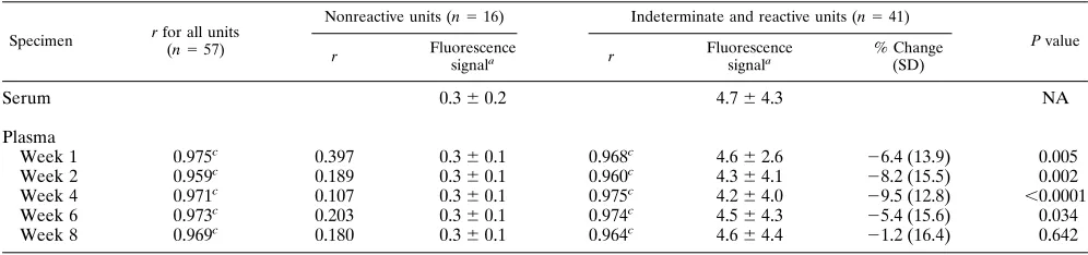 TABLE 2. Fluorescence signals for initial donor serum and RBC segment plasma, Spearman’s rank correlation coefﬁcient betweenserum and plasma signals (r), and mean percent changes in ﬂuorescence signals for stored plasma fromRBC segments versus those for initial donor serum