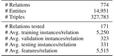 Table 1: Statistics of the data.