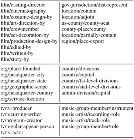 Table 2: Six largest clusters of relations (with thestopping criterion δ =.0 5).