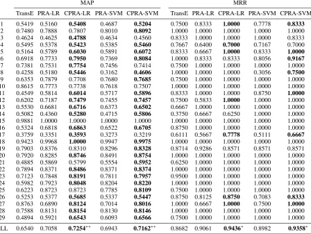 Table 3: KB completion results on the 96 relations that have been grouped into clusters with size largerthan one (with the stopping criterion δ =.0 5), and hence involved in multi-tasking learning.