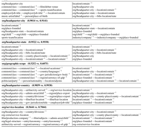 Table 4: Top paths given by PRA-SVM (left) and CPRA-SVM (right) for each relation in the 6th cluster.