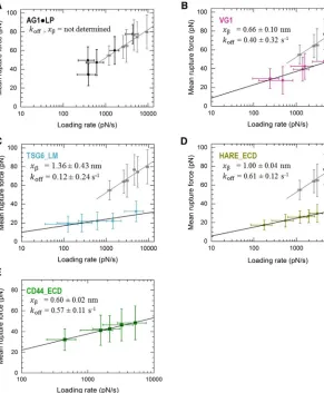 FIGURE 5Dynamic force plots for the four hya-bonds are shown (inforce spectra for the rupture of streptavidin(dinrupture forces are presented as meanblack lines are ﬁts with the Bell-Evans model (re-sulting kinetic parameters are indicated; data forAG1and 