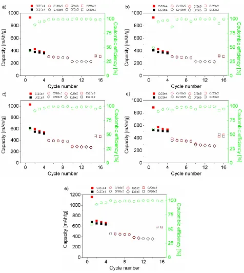 Figure 5.  Cycling performance for the material a) A1, b) A2, c) A3, d) A4 and e) A5. 