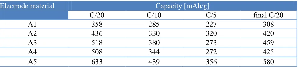 Table 3. The comparison of the capacity values of A1-A5 samples at different C – rates