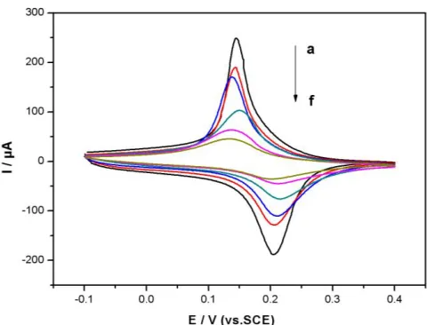 Fig. 2. There was no obvious redox peak at the bare GCE due to the lack of electron mediator