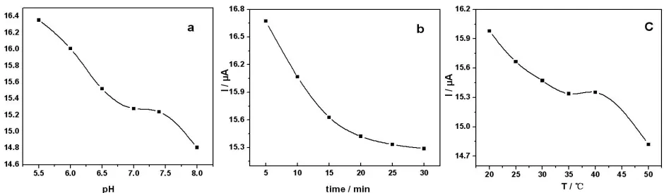 Figure 4. The influence of (a) pH, (b) incubation time and (c) temperature on the current responds of the immunosensor in base solution after incubated in 0.1 mol·L-1 PBS (pH7.4) containing 80 ng·mL−1 BaP