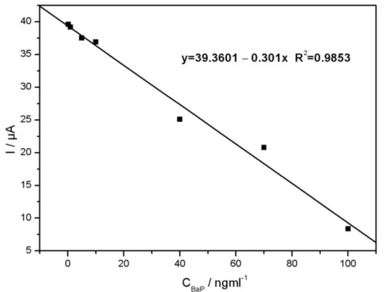 Figure 5. Cyclic voltammograms of the immunosensor in 0.1 mol·L-1 PBS (pH7.0) containing 0.1 mol·L-1 KCl after incubated in 0.1 mol·L-1PBS (pH7.4) containing different concentrations of BaP