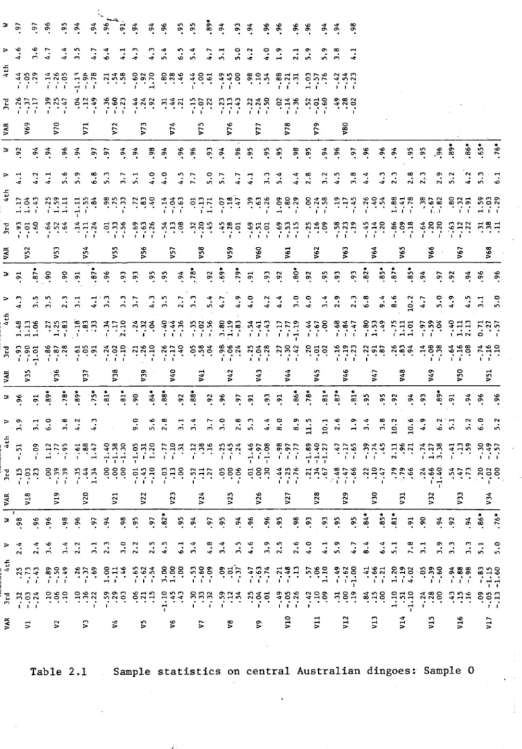 Table  2.1  Sample  statistics  on  central  Australian  dingoes:  Sample  0