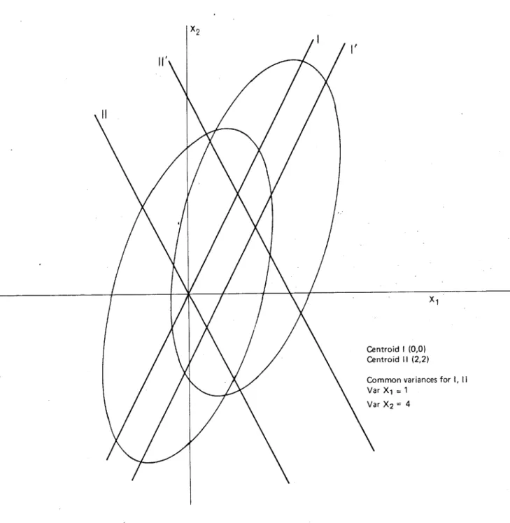 Figure  2.1  90% concentration  ellipses  of  two  bivariate  normal  densities