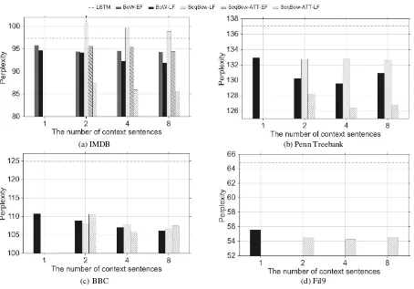 Figure 2: Corpus-level perplexity on (a) IMDB, (b) Penn Treebank, (c) BBC and (d) Fil9