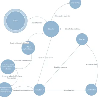 Fig. 2 Frame work of DDoS detection and prevention in cloud environment data-flow diagram