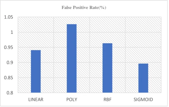 Fig. 4 Detection accuracy percentage.  