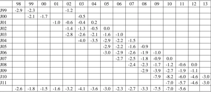 Table 1. Public balance targets according to the French Stability programmes  