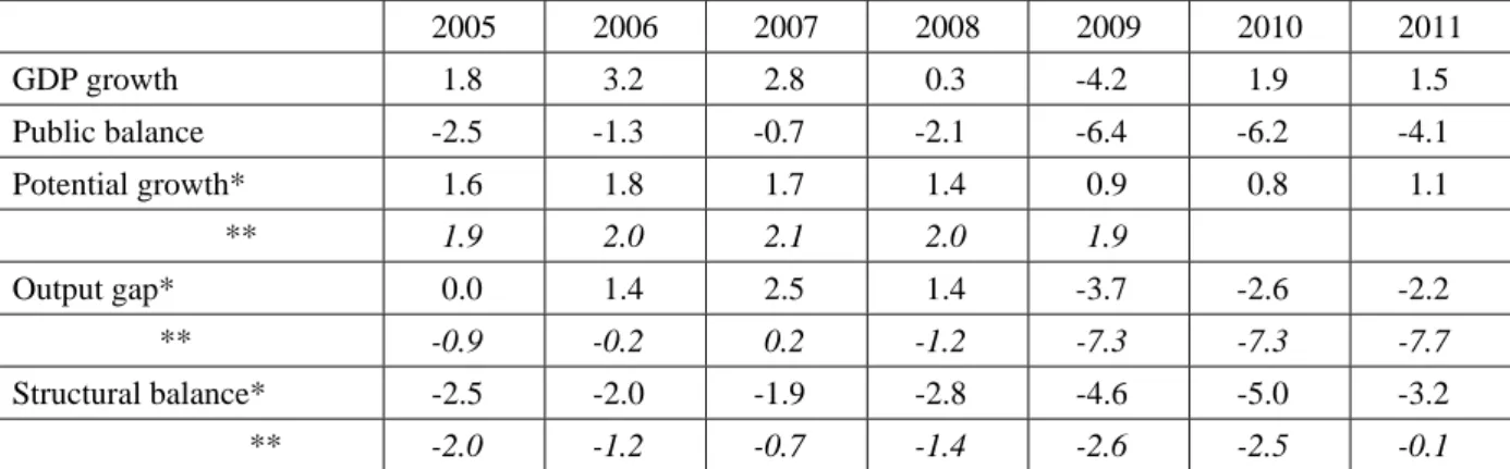 Table 2. Euro area structural balance estimates, according to the Commission 