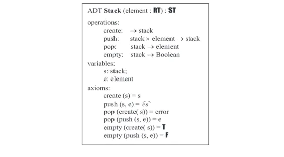 Figure 2. An algebraic model of the ADT stack (adapted from Louden, 1993) 