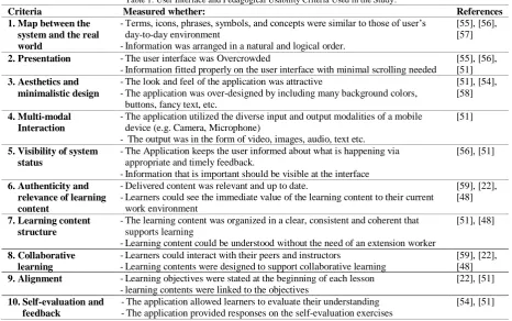 Table 1. User Interface and Pedagogical Usability Criteria Used in the Study. Measured whether: 