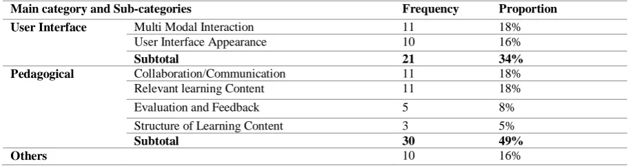 Table 2. Percentages of Suggestions Related to User Interface and Pedagogical Usability 