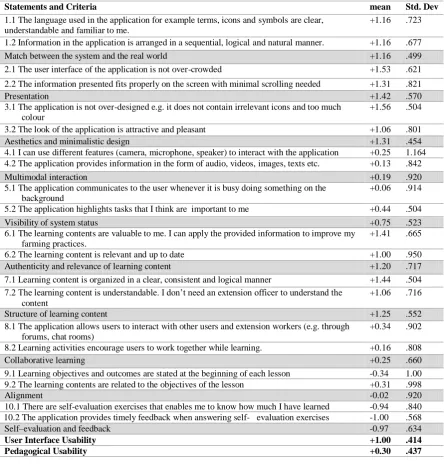 Table 3. Mean Responses for Evaluation Statements and Usability Criteria   