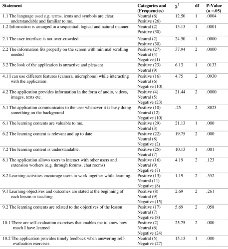 Table 4. Chi-Square Analysis of the Distribution of Responses to Usability Evaluation Statements