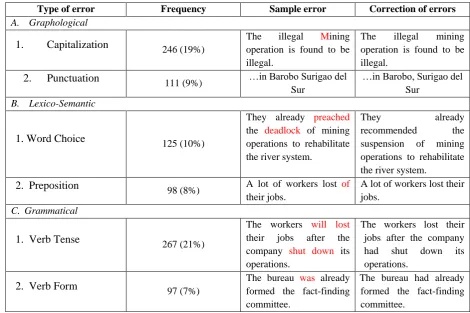 Table 1. Common Errors Committed with Examples  