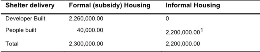 Table 1 SA housing Statistics 1994 – 2008: Formal versus informal 