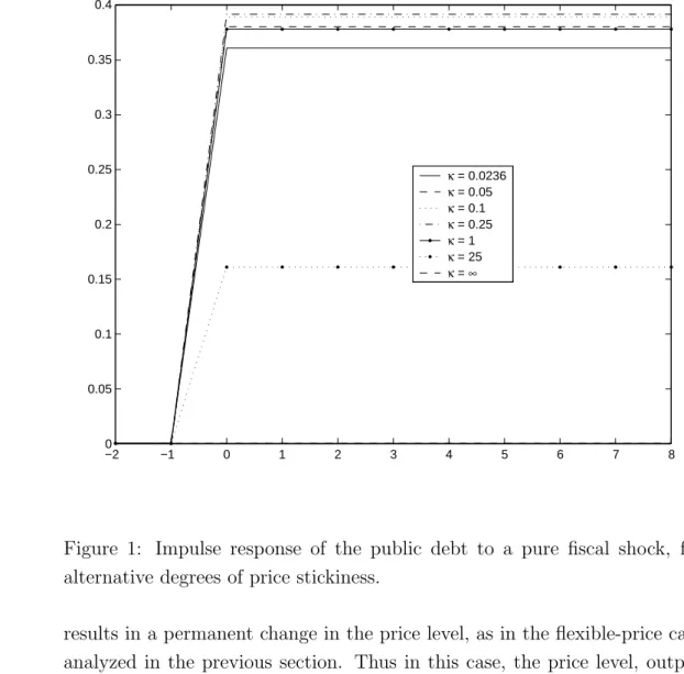 Figure 1: Impulse response of the public debt to a pure fiscal shock, for alternative degrees of price stickiness.