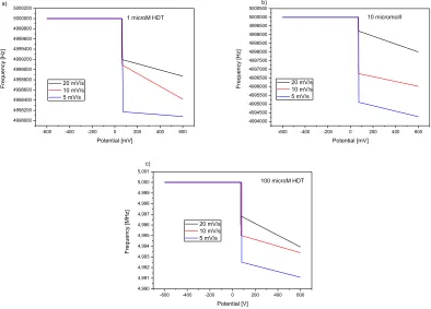 Figure 5. The frequency-potential response curves of adsorption of 1 μmol/l (a), 10 μmol/l (b) and  100 μmol/l (c) 1-HDT recorded on Au/Cr QCM crystal for different scan rates: 5 mV/s,  10 mV/s and 20 mV/s
