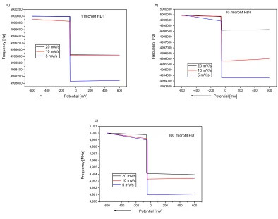 Table 3 The values of adsorption potentials and corresponding frequencies, and mass changes of adsorbed 1-HDT molecules from QCM measurements