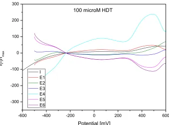 Figure 8.  Elimination voltammogram of 1-HDT on Au/Cr QCM crystal, 100 μmol/l, process of adsorption, reference scan rate 10 mV/s